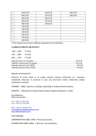 2 1200 EUR 300 EUR 300 EUR
3 800 EUR 250 EUR 200 EUR
4 600 EUR 200 EUR
5 500 EUR 150 EUR
6 400 EUR 100 EUR
7 350 EUR
8 300 EUR
9 250 EUR
1
0
200 EUR
1
1
150 EUR
1
2
100 EUR
* Pod uvjetom da na turniru sudjeluje najmanje šest (6) šahistkinja
NAJBOLJI PREMA REJTINGU:
1600 – 1800 75 EUR
1801 – 2000 75 EUR
2001 – 2199 75 EUR
Najbolji junior do 20 godina…………………………………………………………50 EUR
Najbolji veteran preko 60 godina……………………………………………………50 EUR
Najbolje plasirani igrač ŠSZŽ…………………………………………….…………..50 EUR
Najbolje plasirani junior ŠSZŽ……………………………………………………….50 EUR
Nagrade su kumulativne
Sudionici B turnira dužni su za nastup osigurati ispravan elektronski sat i garnituru
standardnih dimenzija. U prostoriji za igru nisu dozvoljeni nikakvi elektronski uređaji
(uključujući mobitele)
UPISNINA 200kn. Upisninu ne plaćaju natjecatelji sa međunarodnim titulama.
SMJEŠTAJ Falkensteiner Hotels & Resorts Borik, Majstora Radovana 7, Zadar
Ana Belamaric
MICE Coordinator
Tel +385 23 555 644
Fax +385 23 555 680
Mob +385 91 220 66 59
ana.belamaric@falkensteiner.com
www.falkensteiner.com
PUNI PANSION
JEDNOKREVETNA SOBA: 344kn (~46 Euro) / po danu
DVOKREVETNA SOBA: 284kn (~38 Euro) / po osobi/danu
 
