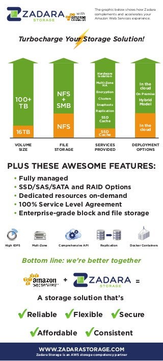 with
The graphic below shows how Zadara
complements and accelerates your
Amazon Web Services experience.
Turbocharge Your Storage Solution!
VOLUME
SIZE
FILE
STORAGE
SERVICES
PROVIDED
DEPLOYMENT
OPTIONS
16TB
100+
TB
NFS
NFS
+
SMB
Hardware
Isolation
Multi-Zone
HA
Encryption
Clusters
Snaphsots
Replication
SSD
Cache
SSD
Cache
In the
cloud
On Premise
Hybrid
Model
In the
cloud
PLUS THESE AWESOME FEATURES:
• Fully managed
• SSD/SAS/SATA and RAID Options
• Dedicated resources on-demand
• 100% Service Level Agreement
• Enterprise-grade block and ﬁle storage
A storage solution that’s
High IOPS Mult-Zone Comprehensive API Replication Docker Containers
+ =
Bottom line: we’re better together
Reliable Flexible Secure
Affordable Consistent
WWW.ZADARASTORAGE.COM
Zadara Storage is an AWS storage competency partner
 