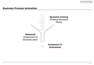 Business Process Animation


                                 Business training
                                 (Produce Business
                                       Plans)




                 Nehemiah
               Assessment of
               Business plans

                                Investment in
                                 businesses




                                                     P10
 