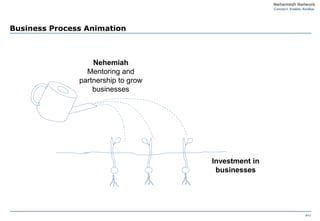 Business Process Animation



                   Nehemiah
                 Mentoring and
               partnership to grow
                   businesses




                                     Investment in
                                      businesses




                                                     P11
 