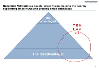 Nehemiah Network is a double-edged vision, helping the poor by
supporting small NGOs and growing small businesses



                                   The
                                    The
                                advantaged
                                advantaged
                                                     T BN
                                                     f oc
                                                      us

                                                Small
                                                Business
               Small
                                                incubator
               NGOs


     Those who can’t help   The disadvantaged
                            The disadvantaged
                                                Those who can
         themselves                             help themselves



                                                                  P2
 