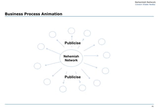 Business Process Animation




                             Publicise


                             Nehemiah
                              Network




                             Publicise




                                         P6
 