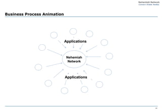Business Process Animation




                             Applications



                              Nehemiah
                               Network



                             Applications




                                            P7
 