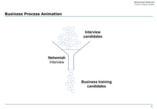 Business Process Animation



                                  Interview
                                 candidates




                   Nehemiah
                    Interview




                                Business training
                                  candidates




                                                    P9
 