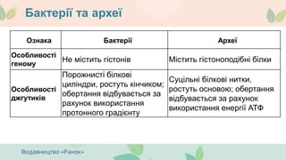Бактерії та археї
Ознака Бактерії Археї
Особливості
геному
Не містить гістонів Містить гістоноподібні білки
Особливості
джгутиків
Порожнисті білкові
циліндри, ростуть кінчиком;
обертання відбувається за
рахунок використання
протонного градієнту
Суцільні білкові нитки,
ростуть основою; обертання
відбувається за рахунок
використання енергії АТФ
 