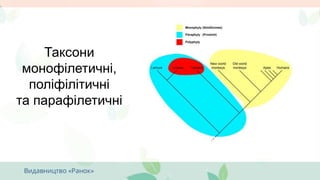 Проблемне навчання
Таксони
монофілетичні,
поліфілітичні
та парафілетичні
 