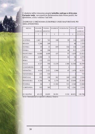 30
U sljedećoj tablici donosimo pregled nekoliko zadruga u državama
Europske unije  razvrstanih po djelatnostima kako bismo pružili, bar
djelomično, uvid u veličinu i rad istih:
ZADRUGE U DRŽAVAMA EUROPSKE UNIJE RAZVRSTANE PO
DJELATNOSTIMA
DRŽAVA POLJOPR. ŠTEDNO- STAMBENE POTROŠAČKE OSTALE UKUPNO
ZADRUGE KREDITNE ZADRUGE
1 2 3 4 5 6  2+3+4+5+6
                    
AUSTRIJA 1.067 763 108 20 116  2.074
BELGIJA 1.246  249       40 1.535
DANSKA 65 41 695 526 118 1.445
FINSKA 64 298    46  911 1.319
FRANCUSKA 16.800 4.699 157 97 1.659 23.412
GRČKA 6.800 32    84 54 6.970
IRSKA 133 533       57 723
ITALIA 8.327 594 11.670 1.500 16.508 38.599
LUKSEMBURG 25 35    3    63
NJEMAČKA 4.434 2.421 1.940 47 1.479 10.321
NIZOZEMSKA 223 510       2 735
PORTUGAL 952 198 501 249 1.038 2.938
ŠPANJOLSKA 4.350 96 3.378 381 15.098 23.303
ŠVEDSKA 84 1 11.942 513 2.540 15.080
V. BRITANIJA 553 385    52 1.201 2.191
                    
EU UKUPNO 45.123 10.855 30.391 3.518 40.821 130.708
Izvor: International co-operative alliance, Geneva      
 