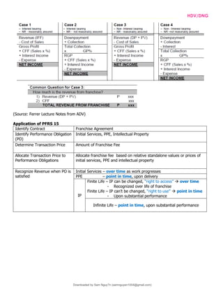 INTPRAB Notes from Brian Lim HDV/DNG
(Source: Ferrer Lecture Notes from ADV)
Application of PFRS 15
Identify Contract Franchise Agreement
Identify Performance Obligation
(PO)
Initial Services, PPE, Intellectual Property
Determine Transaction Price Amount of Franchise Fee
Allocate Transaction Price to
Performance Obligations
Allocate franchise fee based on relative standalone values or prices of
initial services, PPE and intellectual property
Recognize Revenue when PO is
satisfied
Initial Services – over time as work progresses
PPE – point in time, upon delivery
IP
Finite Life – IP can be changed, “right to access”  over time
- Recognized over life of franchise
Finite Life – IP can’t be changed, “right to use”  point in time
- Upon substantial performance
Infinite Life – point in time, upon substantial performance
Downloaded by Sam Nguy?n (samnguyen1004@gmail.com)
lOMoARcPSD|7994367
 