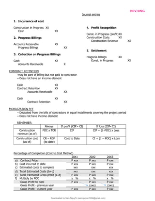 INTPRAB Notes from Brian Lim HDV/DNG
Journal entries
1. Incurrence of cost
Construction in Progress XX
Cash XX
2. Progress Billings
Accounts Receivable XX
Progress Billings XX
3. Collection on Progress Billings
Cash XX
Accounts Receivable X
4. Profit Recognition
Const. in Progress (profit)XX
Construction Costs XX
Construction Revenue XX
5. Settlement
Progress Billings XX
Const. in Progress XX
CONTRACT RETENTION
-may be part of billing but not paid to contractor
– Does not have an income element
Cash XX
Contract Retention XX
Accounts Receivable XX
Cash XX
Contract Retention XX
MOBILIZATION FEE
– Deducted from the bills of contractors in equal installments covering the project period
– Does not have income element
REMEMBER:
Always If profit (CIP> CI) If loss (CIP<CI)
Construction
revenue (as of)
POC x TCR CIP CIP + (1-POC) x Loss
Construction cost
(as of)
CR – RGP
(to date)
Cost to Date CI + (1 – POC) x Loss
Percentage of Completion (Cost to Cost Method)
20X1 20X2 20X3
a) Contract Price P xxx P xxx P xxx
b) Cost incurred to date P xxx P xxx P xxx
c) Estimated costs to complete xxx xxx xxx
d) Total Estimated Costs (b+c) xxx xxx xxx
e) Total Estimated Gross profit (a-d) P xxx P xxx P xxx
f) Multiply by POC x % x % x %
Gross Profit to date P xxx P xxx P xxx
Gross Profit - previous year (xxx) (xxx)
Gross Profit - current year P xxx P xxx P xxx
Downloaded by Sam Nguy?n (samnguyen1004@gmail.com)
lOMoARcPSD|7994367
 