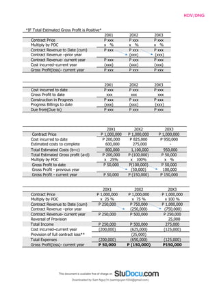 INTPRAB Notes from Brian Lim HDV/DNG
*IF Total Estimated Gross Profit is Positive*
20X1 20X2 20X3
Contract Price P xxx P xxx P xxx
Multiply by POC x % x % x %
Contract Revenue to Date (cum) P xxx P xxx P xxx
Contract Revenue –prior year (xxx) (xxx)
Contract Revenue- current year P xxx P xxx P xxx
Cost incurred–current year (xxx) (xxx) (xxx)
Gross Profit(loss)- current year P xxx P xxx P xxx
20X1 20X2 20X3
Cost incurred to date P xxx P xxx P xxx
Gross Profit to date xxx xxx xxx
Construction in Progress P xxx P xxx P xxx
Progress Billings to date (xxx) (xxx) (xxx)
Due from(Due to) P xxx P xxx P xxx
20X1 20X2 20X3
Contract Price P 1,000,000 P 1,000,000 P 1,000,000
Cost incurred to date P 200,000 P 825,000 P 950,000
Estimated costs to complete 600,000 275,000 -
Total Estimated Costs (b+c) 800,000 1,100,000 950,000
Total Estimated Gross profit (a-d) P 200,000 P (100,000) P 50,000
Multiply by POC x 25% x 100% x %
Gross Profit to date P 50,000 P(100,000) P 50,000
Gross Profit - previous year (50,000) 100,000
Gross Profit - current year P 50,000 P (150,000) P 150,000
20X1 20X2 20X3
Contract Price P 1,000,000 P 1,000,000 P 1,000,000
Multiply by POC x 25 % x 75 % x 100 %
Contract Revenue to Date (cum) P 250,000 P 750,000 P 1,000,000
Contract Revenue –prior year (250,000) (750,000)
Contract Revenue- current year P 250,000 P 500,000 P 250,000
Reversal of Provision 25,000
Total Income P 250,000 P 500,000 275,000
Cost incurred–current year (200,000) (625,000) (125,000)
Provision of full contract loss** (25,000)
Total Expenses (200,000) (650,000) (125,000)
Gross Profit(loss)- current year P 50,000 P (150,000) P150,000
Downloaded by Sam Nguy?n (samnguyen1004@gmail.com)
lOMoARcPSD|7994367
 