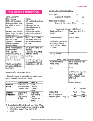 INTPRAB Notes from Brian Lim HDV/DNG
Branch vs Agency
Sales Agency Branch
Not a self-contained
businesses, acts only
on behalf of home
office
Self-contained business
which acts
independently, but
subject to control of
home office
Displays merchandise,
takes orders but has no
inventory/stocks
Carries merchandise
used to fill customers’
orders
Customers’ orders are
sent to HO for
approval. Customers
remits payments
directly to HO
Grants credit, makes
warranties, fill orders,
and make collections
on sales
Holds revolving cash
fund from HO
Has its own assets and
liabilities
Not a separate
accounting entity. It
only maintains a simple
record for cash receipts
and disbursements.
*Holds samples that
are depreciated using
useful life*
A separate accounting
entity for internal
reporting.
For external reporting,
its financial statements
are combined with HO.
Accounting for branch operations
I. Eliminate Unique accounts/Reciprocal Accounts
-intercompany/inter-office accounts
Home Office Branch
Balance
Sheet
Investment in
Branch/Branch
Current -Asset
Home
Office/HO
Current –
Equity
Income
Statement
Shipment to
Branch
(reduction in
TGAS)
Shipments
from Home
Office
(addition to
TGAS)
II. Reconciliation of Inv in Branch and Home Office
• Debit in one account w/o corresponding credit
in the other account (and vice versa)
• Errors
Working Paper Eliminating Entry
Home Office xx
Investment in Branch xx
Shipments to Branch xx
Shipments from Home Office xx
Investment in Branch (HO Books)
Asset transfers to
branch
Asset is received from
branch
Profit of branch
Liabilities and expenses
incurred or paid by
home office on behalf
of branch
Loss of branch
Ending Balance*
Home Office (Branch’s Books)
Asset transfers to
home office
Asset is received from
home office
Loss Profit
Liabilities and expenses
incurred or paid by
home office on behalf
of branch
Ending Balance*
HO Inv in Br
Unadjusted P xxx P xxx
Reconciling Items xxx xxx
Adjusted (after closing NI) P xxx P xxx
HOME OFFICE AND BRANCH ACCTG
Downloaded by Sam Nguy?n (samnguyen1004@gmail.com)
lOMoARcPSD|7994367
 