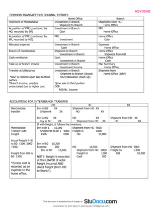 INTPRAB Notes from Brian Lim HDV/DNG
COMMON TRANSACTIONS JOURNAL ENTRIES
Home Office Branch
Shipment of Merchandise Investment in Branch
Shipment to Branch
Shipments from HO
Home Office
Acquisition of PPE (purchased by
HO, recorded by BR)
Investment in Branch
Cash
PPE
Home Office
Acquisition of PPE (purchased by
BR, recorded by HO)
PPE
Investment
Home Office
Cash
Allocated expense Investment in Branch
Cash
Expenses
Home Office
Return of merchandise Shipment to Branch
Investment in Branch
Home Office
Shipment from HO
Cash remittance Cash
Investment in Branch
Home Office
Cash
Take up of branch income Investment in Branch
Investment Income
P&L Summary
Home Office
Transfer at billed price
*DGP is realized upon sale to third
parties.
*Branch income, unadj is
understated due to higher cost
Investment in Branch
Shipment to Branch (@cost)
DGP/Allowance (mark up)
Upon sale to third parties:
DGP
RGP/Br. Income
Shipment from
Home Office (@BP)
ACCOUNTING FOR INTERBRANCH TRANSFER
HO B1 B2
Merchandise
transfer
Inv in Br1 XX
Shipment XX
Inv in Br2 XX
Inv in Br1 XX
Shipment from HO XX
HO XX
HO XX
Shipment from HO XX
Shipment from HO XX
HO XX
If with freight, it follows the inventory.
Merchandise
Transfer with
Freight
Actual Freight fr B1
ro B2- 1500 (1000
+500)
Freight from HO to
B2- 1300
*Excess cost is
recorded as an
expense to the
home office.
Inv in Br 1 10,000
Shipments to Br 1 9000
Cash 1000
Inv in Br2 10,300
Expense 200
Inv in Br1 10,500
NOTE: freight is recorded
at the LOWER of actal
freight incurred AND
direct freight (from HO
to Branch).
Shipment from HO 9000
Freight in 1000
HO 10,000
HO 10,500
Shipment from HO 9000
Freight In 1000
Cash 500
Shipment from HO 9000
Freight In 1300
HO 10,300
Downloaded by Sam Nguy?n (samnguyen1004@gmail.com)
lOMoARcPSD|7994367
 