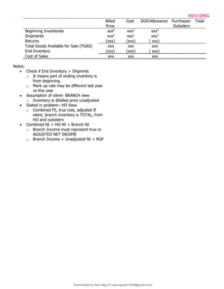 INTPRAB Notes from Brian Lim HDV/DNG
Billed
Price
Cost DGP/Allowance Purchases-
Outsiders
Total
Beginning Inventories xxx6
xxx5
xxx4
Shipments xxx2
xxx1
xxx3
Returns (xxx) (xxx) ( xxx)
Total Goods Available for Sale (TGAS) xxx xxx xxx
End Inventory (xxx) (xxx) ( xxx)
Cost of Sales xxx xxx xxx
Notes:
• Check if End Inventory > Shipmnts
o It means part of ending inventory is
from beginning
o Mark up rate may be different last year
vs this year
• Assumption of silent- BRANCH view
o Inventory is @billed price unadjusted
• Stated in problem– HO View
o Combined FS, true cost, adjusted If
silent, branch inventory is TOTAL, from
HO and outsiders
• Combined NI = HO NI + Branch NI
o Branch Income must represent true or
ADJUSTED NET INCOME
o Branch Income = Unadjusted NI + RGP
Downloaded by Sam Nguy?n (samnguyen1004@gmail.com)
lOMoARcPSD|7994367
 