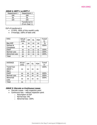 INTPRAB Notes from Brian Lim HDV/DNG
ISSUE 4: DEPT 1 vs DEPT 2
Department 1 Department 2
DM DM
DL DL
OH OH
Transferred In
(From Dept 1)
EUP of transferred in
• If FIFO, 100% of this month’s units
• If Average, 100% of total units
FIFO Actual
Units
DM DL FOH
Transf
In
Beg WIP xx xx xx xx %
Started &
Completed
xx xx xx xx
100%
EWIP xx xx xx xx 100%
Normal Loss xx xx xx xx 100%
Abnormal Loss xx xx xx xx 100%
Total xx
AVERAGE Actual
Units
DM DL FOH
Transf
In
Transf Out
(BWIP +
S&C)
xx xx xx xx
100%
EWIP xx xx xx xx 100%
Normal Loss xx xx xx xx 100%
Abnormal
Loss
xx xx xx xx
100%
Total xx
ISSUE 5: Discrete vs Continuous Losses
• Discrete Losses – with inspection point
• Continuous loss – without inspection point
o Assumption of EUP
o Normal loss: 0%
o Abnormal loss: 100%
Downloaded by Sam Nguy?n (samnguyen1004@gmail.com)
lOMoARcPSD|7994367
 