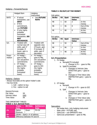 INTPRAB Notes from Brian Lim HDV/DNG
Hedging – Forwards/Futures
Hedged Item Hedging
Instrument
RATE • If actual
transaction, use
SPOT
• If firm
commitment,
use FUTURE
• If only highly
probable
forecasted
transaction, DO
NOT
RECOGNIZE
• Use FUTURE
RATE
G/L • Treated with
normal view (If
seller, gain if
increase. If
buyer, gain is
decrease).
• Treated with
opposite view
(if buyer, gain
if increase. If
seller, gain if
decrease).
Prese-
ntation
• FV Hedge –
goes to P&L
(for actual/firm
commitment)
• CF Hedge –
goes to OCI
(for highly
probable
forecasted
trans)
• FV Hedge –
goes to P&L
(for actual/firm
commitment)
• CF Hedge –
goes to OCI
(for highly
probable
forecasted
trans)
Hedging - Options
- Always favorable at the option holder’s side
- has two kinds
1. Call – option to buy
2. Put – option to sell
General formula:
Fair Value XX
Intrinsic Value (XX)
Time Value XX
TWO IMPORTANT TABLES:
TABLE 1: G/L derived from:
Trans.
Date
BS Date Settlement
Date
FV Option
Premium
Given FV=IV
IV (Strike – Spot) x # of options
TV Difference between FV and IV
TABLE 2: IN/OUT/AT THE MONEY
Call option
Strike VS Spot Intrinsic
Value
48 < 50 2 In the
money
48 > 46 0 Out of the
money
48 = 48 0 At the
money
Put option
Strike VS Spot Intrinsic
Value
48 < 50 0 Out of the
money
48 > 46 2 In the
money
48 = 48 0 At the
money
G/L Presentation
1. FV Hedge
a. Nonsplit/TV included
i. Change in FV – goes to P&L
b. Split/TV excluded
i. Changes in Intrinsic (aka
EFFECTIVE gain) – goes to
OCI
ii. Changes in Time Value (aka
INEFFECTIVE gain) – goes to
P&L
2. CF Hedge
a. Nonsplit
i. Change in FV – goes to OCI
b. Split
i. Changes in Intrinsic (aka
EFFECTIVE gain) – goes to
OCI
ii. Changes in Time Value (aka
INEFFECTIVE gain) – goes to
P&L
Speculation
- No hedge item, only hedging instrument
- Rate used – FUTURE rate.
- Gain/Loss – use OPPOSITE view.
- Gain/Loss presentation – goes to P&L
Downloaded by Sam Nguy?n (samnguyen1004@gmail.com)
lOMoARcPSD|7994367
 