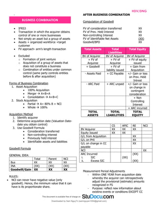 INTPRAB Notes from Brian Lim HDV/DNG
-
• IFRS3
• Transaction in which the acquirer obtains
control of one or more businesses
• Not simply an asset but a group of assets
• Assets + organized workforce +target
customer
• FV approach- arm’s length transaction
• Excluded
o Formation of joint venture
o Acquisition of a group of assets that
does not constitute a business
o Combination of entities under common
control (same party controls entities
before & after acquisition)
Forms of Business Combination
1. Asset Acquisition
• 100% Acquisition
• Merger  A+B=A
• Consolidation  A+B=C
2. Stock Acquisition
• Partial  A= 80% B + NCI
• Whole  100%
Acquisition Method
1. Identify acquirer
2. Determine acquisition date (Valuation Date-
date you obtain control)
3. Use Goodwill Formula
• Consideration transferred
• Non-controlling interest
• Previously held interest
• Identifiable assets and liabilities
Goodwill Formula
GENERAL IDEA:
Total Parent NCI
Bus XX XX XX
INA (XX) (XX) (XX)
Goodwill/Gain XX XX XX
RULES:
• NCI can never have negative value (only
goodwill). Hence, the minimum value that it can
have is its proportionate share.
AFTER BUSINESS COMBINATION
Computation of Goodwill
FV of consideration transferred XX
FV of Prev. Held Interest XX
Non-controlling Interest XX
FV of Identifiable Net Assets (XX)
Goodwill/BPO XX
Total Assets Total
Liabilities
Total Equity
BV of Acquirer BV of Acquirer BV of Acquirer
+ FV of
Acquiree
+ FV of
Acquiree
+ FV of equity
issued
+ Goodwill + FV of
liability issued
+ Gain from
Acquisition
- Assets Paid + CC Payable +/- Gain or loss
on Prev. Held
Intrest
- ARC Paid + ARC unpaid +/- Gain or loss
on change in
contingent
consideration
+ Non
Controlling
Interest
+ ARC incurred
TOTAL
ASSETS
TOTAL
LIABILITIES
TOTAL
EQUITY
CS APIC RE NCI
BV Acquirer XX XX XX
Equity Issued XX XX
G/L from Acquisition XX
G/L on PHI XX
G/L on change in CC
payable
XX
NCI XX
ARC Incurred
i. SIC
ii. Excess SIC
(XX)
(XX)
(XX)
Measurement Period Adjustments
- Within ONE YEAR from acquisition date
whereby the acquirer can retrospectively
adjust the provisional (estimate) amounts
recognized in FS
- Purpose: reflect new information about
existing events or conditions EXCEPT CC
BUSINESS COMBINATION
Downloaded by Sam Nguy?n (samnguyen1004@gmail.com)
lOMoARcPSD|7994367
 