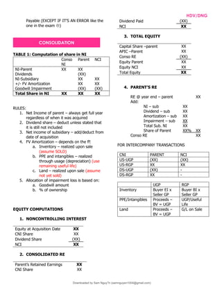 INTPRAB Notes from Brian Lim HDV/DNG
Payable (EXCEPT IF IT’S AN ERROR like the
one in the exam )
TABLE 1: Computation of share in NI
Conso
NI
Parent NCI
NI-Parent XX XX
Dividends (XX)
NI-Subsidiary XX XX
+/- FV Amortization XX XX
Goodwill Impairment (XX) (XX)
Total Share in NI XX XX XX
RULES:
1. Net Income of parent – always get full year
regardless of when it was acquired
2. Dividend share – deduct unless stated that
it is still not included
3. Net income of subsidiary – add/deduct from
date of acquisition
4. FV Amortization – depends on the ff:
a. Inventory – realized upon sale
(assume SOLD)
b. PPE and intangibles – realized
through usage (depreciation) (use
remaining useful life)
c. Land – realized upon sale (assume
not yet sold)
5. Allocation of impairment loss is based on:
a. Goodwill amount
b. % of ownership
EQUITY COMPUTATIONS
1. NONCONTROLLING INTEREST
Equity at Acquisition Date XX
CNI Share XX
Dividend Share (XX)
NCI XX
2. CONSOLIDATED RE
Parent’s Retained Earnings XX
CNI Share XX
Dividend Paid (XX)
NCI XX
3. TOTAL EQUITY
Capital Share –parent XX
APIC –Parent XX
Conso RE (XX)
Equity Parent XX
Equity NCI XX
Total Equity XX
4. PARENT’S RE
RE @ year end – parent XX
Add:
NI – sub XX
Dividend – sub XX
Amortization – sub XX
Impairment – sub XX
Total Sub. NI XX
Share of Parent XX% XX
Conso RE XX
FOR INTERCOMPANY TRANSACTIONS
CNI PARENT NCI
US-UGP (XX) (XX)
US-RGP XX XX
DS-UGP (XX) -
DS-RGP XX -
UGP RGP
Inventory Buyer EI x
Seller GP
Buyer BI x
Seller GP
PPE/Intangibles Proceeds –
BV = UGP
UGP/Useful
Life
Land Proceeds –
BV = UGP
G/L on Sale
CONSOLIDATION
Downloaded by Sam Nguy?n (samnguyen1004@gmail.com)
lOMoARcPSD|7994367
 