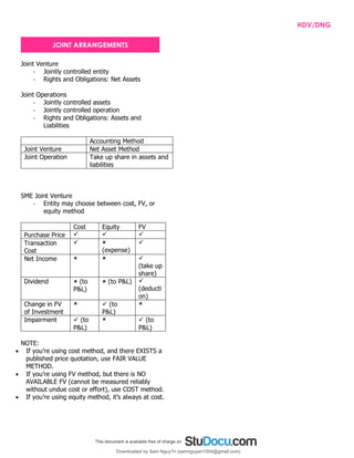INTPRAB Notes from Brian Lim HDV/DNG
Joint Venture
- Jointly controlled entity
- Rights and Obligations: Net Assets
Joint Operations
- Jointly controlled assets
- Jointly controlled operation
- Rights and Obligations: Assets and
Liabilities
Accounting Method
Joint Venture Net Asset Method
Joint Operation Take up share in assets and
liabilities
SME Joint Venture
- Entity may choose between cost, FV, or
equity method
Cost Equity FV
Purchase Price ✓ ✓ ✓
Transaction
Cost
✓ 
(expense)
✓
Net Income   ✓
(take up
share)
Dividend  (to
P&L)
 (to P&L) ✓
(deducti
on)
Change in FV
of Investment
 ✓ (to
P&L)

Impairment ✓ (to
P&L)
 ✓ (to
P&L)
NOTE:
• If you’re using cost method, and there EXISTS a
published price quotation, use FAIR VALUE
METHOD.
• If you’re using FV method, but there is NO
AVAILABLE FV (cannot be measured reliably
without undue cost or effort), use COST method.
• If you’re using equity method, it’s always at cost.
JOINT ARRANGEMENTS
Downloaded by Sam Nguy?n (samnguyen1004@gmail.com)
lOMoARcPSD|7994367
 