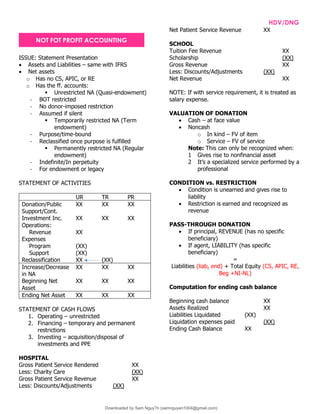 INTPRAB Notes from Brian Lim HDV/DNG
ISSUE: Statement Presentation
• Assets and Liabilities – same with IFRS
• Net assets
o Has no CS, APIC, or RE
o Has the ff. accounts:
▪ Unrestricted NA (Quasi-endowment)
- BOT restricted
- No donor-imposed restriction
- Assumed if silent
▪ Temporarily restricted NA (Term
endowment)
- Purpose/time-bound
- Reclassified once purpose is fulfilled
▪ Permanently restricted NA (Regular
endowment)
- Indefinite/In perpetuity
- For endowment or legacy
STATEMENT OF ACTIVITIES
UR TR PR
Donation/Public
Support/Cont.
XX XX XX
Investment Inc. XX XX XX
Operations:
Revenue XX
Expenses
Program
Support
(XX)
(XX)
Reclassification XX (XX)
Increase/Decrease
in NA
XX XX XX
Beginning Net
Asset
XX XX XX
Ending Net Asset XX XX XX
STATEMENT OF CASH FLOWS
1. Operating – unrestricted
2. Financing – temporary and permanent
restrictions
3. Investing – acquisition/disposal of
investments and PPE
HOSPITAL
Gross Patient Service Rendered XX
Less: Charity Care (XX)
Gross Patient Service Revenue XX
Less: Discounts/Adjustments (XX)
Net Patient Service Revenue XX
SCHOOL
Tuition Fee Revenue XX
Scholarship (XX)
Gross Revenue XX
Less: Discounts/Adjustments (XX)
Net Revenue XX
NOTE: If with service requirement, it is treated as
salary expense.
VALUATION OF DONATION
• Cash – at face value
• Noncash
o In kind – FV of item
o Service – FV of service
Note: This can only be recognized when:
1 Gives rise to nonfinancial asset
2 It’s a specialized service performed by a
professional
CONDITION vs. RESTRICTION
• Condition is unearned and gives rise to
liability
• Restriction is earned and recognized as
revenue
PASS-THROUGH DONATION
• If principal, REVENUE (has no specific
beneficiary)
• If agent, LIABILITY (has specific
beneficiary)
=
Liabilities (liab, end) + Total Equity (CS, APIC, RE,
Beg +NI-NL)
Computation for ending cash balance
Beginning cash balance XX
Assets Realized XX
Liabilities Liquidated (XX)
Liquidation expenses paid (XX)
Ending Cash Balance XX
NOT FOT PROFIT ACCOUNTING
Downloaded by Sam Nguy?n (samnguyen1004@gmail.com)
lOMoARcPSD|7994367
 
