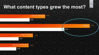 What content types grew the most? 
25% 
MOBILE CONTENT 
VIRTUAL CONFERENCES 
RESEARCH REPORTS 
VIDEO 
44% 
70% 
33% 
28% 
52% 
15% 
10% 
 