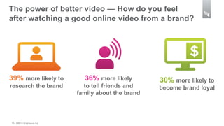 The power of better video — How do you feel 
after watching a good online video from a brand? 
39% more likely to 
research the brand 
or product further 
18 | ©2014 Brightcove Inc 
36% more likely 
to tell friends and 
family about the brand 
30% more likely to 
become brand loyal 
 