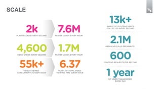 © 2012 Brightcove Inc. 
SCALE 
 