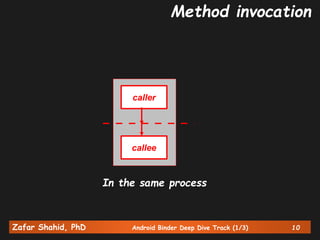Zafar Shahid, PhD Android Binder Deep Dive Track (1/3) 10
caller
callee
In the same process
Method invocation
 