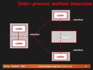Zafar Shahid, PhD Android Binder Deep Dive Track (1/3) 11
caller
callee
callee
caller
interface
interface
interface
How?
Inter-process method invocation
 