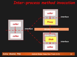 Zafar Shahid, PhD Android Binder Deep Dive Track (1/3) 12
caller
callee
Binder in kernel
callee
caller
Proxy
Binder Thread
Stub
interface
interface
interface
Inter-process method invocation
 
