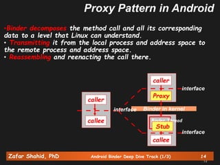Zafar Shahid, PhD Android Binder Deep Dive Track (1/3) 14
14
Proxy Pattern in Android
•Binder decomposes the method call and all its corresponding
data to a level that Linux can understand.
• Transmitting it from the local process and address space to
the remote process and address space.
• Reassembling and reenacting the call there.
caller
callee
Binder in kernel
callee
caller
Proxy
Binder Thread
Stub
interface
interface
interface
 