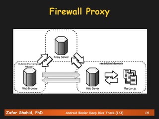 Zafar Shahid, PhD Android Binder Deep Dive Track (1/3) 19
Firewall Proxy
 