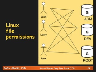 Zafar Shahid, PhD Android Binder Deep Dive Track (1/3) 24
Linux
file
permissions
 
