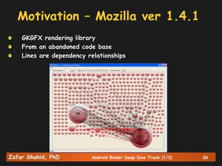 Zafar Shahid, PhD Android Binder Deep Dive Track (1/3) 26
Motivation – Mozilla ver 1.4.1
GKGFX rendering library
From an abandoned code base
Lines are dependency relationships
 