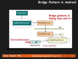 Zafar Shahid, PhD Android Binder Deep Dive Track (1/3) 3131
Bridge patterns in
linking Java and C++
•Mediator pattern
Bridge Pattern in Android
 