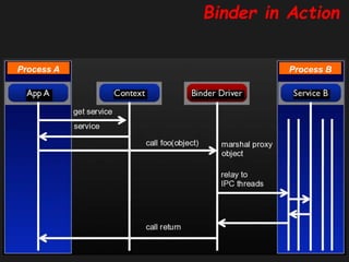 Zafar Shahid, PhD Android Binder Deep Dive Track (1/3) 32
Binder in Action
Process BProcess A
 