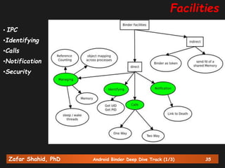 Zafar Shahid, PhD Android Binder Deep Dive Track (1/3) 35
• IPC
•Identifying
•Calls
•Notification
•Security
Facilities
 