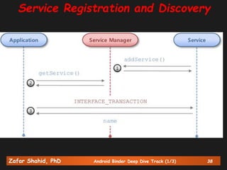 Zafar Shahid, PhD Android Binder Deep Dive Track (1/3) 38
Service Registration and Discovery
 
