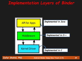 Zafar Shahid, PhD Android Binder Deep Dive Track (1/3) 39
Implementation Layers of Binder
Implemented in C
Implemented in C++
Implemented in Java
 