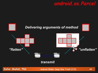 Zafar Shahid, PhD Android Binder Deep Dive Track (1/3) 44
”flatten” ”unflatten”
transmit
Delivering arguments of method
android.os.Parcel
 