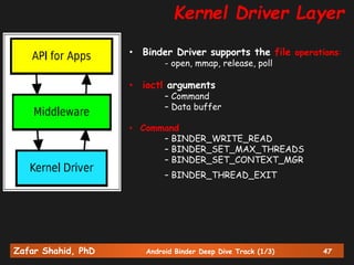 Zafar Shahid, PhD Android Binder Deep Dive Track (1/3) 47
Kernel Driver Layer
• Binder Driver supports the file operations:
- open, mmap, release, poll
• ioctl arguments
– Command
– Data buffer
• Command
– BINDER_WRITE_READ
– BINDER_SET_MAX_THREADS
– BINDER_SET_CONTEXT_MGR
– BINDER_THREAD_EXIT
 