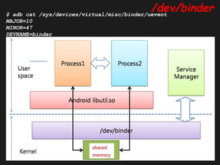 Zafar Shahid, PhD Android Binder Deep Dive Track (1/3) 48
/dev/binder$ adb cat /sys/devices/virtual/misc/binder/uevent
MAJOR=10
MINOR=47
DEVNAME=binder
 