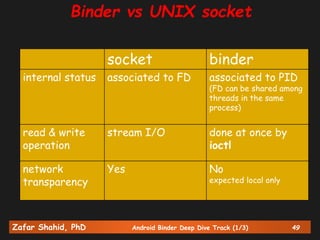 Zafar Shahid, PhD Android Binder Deep Dive Track (1/3) 49
socket binder
internal status associated to FD associated to PID
(FD can be shared among
threads in the same
process)
read & write
operation
stream I/O done at once by
ioctl
network
transparency
Yes No
expected local only
Binder vs UNIX socket
 