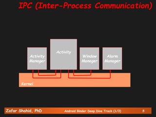 Zafar Shahid, PhD Android Binder Deep Dive Track (1/3) 5
Activity
Manager
Window
Manager
Alarm
Manager
Activity
Kernel
IPC (Inter-Process Communication)
 