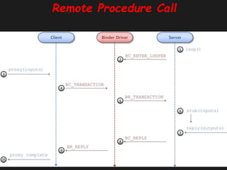 Zafar Shahid, PhD Android Binder Deep Dive Track (1/3) 52
Remote Procedure Call
 