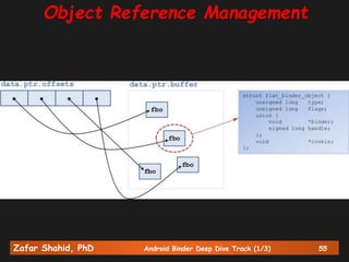 Zafar Shahid, PhD Android Binder Deep Dive Track (1/3) 55
Object Reference Management
 