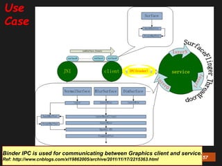 Zafar Shahid, PhD Android Binder Deep Dive Track (1/3) 57
Binder IPC is used for communicating between Graphics client and service.
Ref: http://www.cnblogs.com/xl19862005/archive/2011/11/17/2215363.html
Use
Case
 