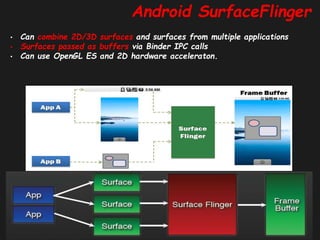 Zafar Shahid, PhD Android Binder Deep Dive Track (1/3) 60
• Can combine 2D/3D surfaces and surfaces from multiple applications
• Surfaces passed as buffers via Binder IPC calls
• Can use OpenGL ES and 2D hardware acceleraton.
Android SurfaceFlinger
 