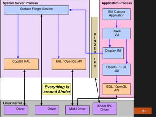 Zafar Shahid, PhD Android Binder Deep Dive Track (1/3) 61
Everything is
around Binder
 