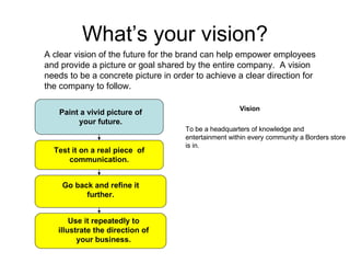 What’s your vision? A clear vision of the future for the brand can help empower employees and provide a picture or goal sh...