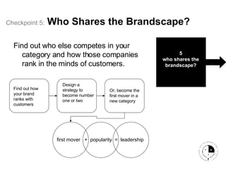 Checkpoint   5:   Who Shares the Brandscape? Find out who else competes in your category and how those companies rank in the minds of customers. Find out how your brand ranks with customers Or, become the first mover in a new category Design a strategy to become number one or two 5 who shares the brandscape? first mover  +  popularity  =  leadership 